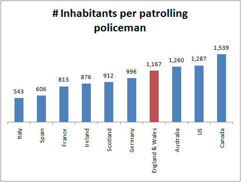 Chart showing number inhabitants per patrolling policeman